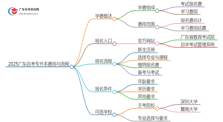 2025广东自考专升本2年学费多少思维导图