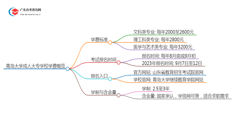 青岛的大学成人大专学校学费是多少？思维导图