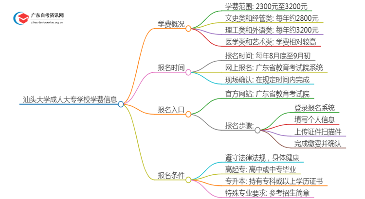 汕头的大学成人大专学校学费是多少？思维导图