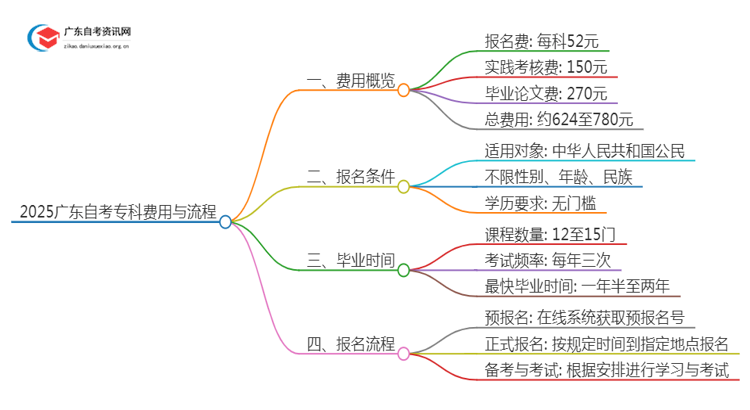 2025广东自考专科学费一年多少钱思维导图