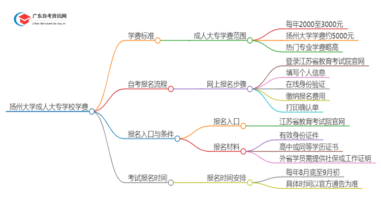 扬州的大学成人大专学校学费是多少？思维导图