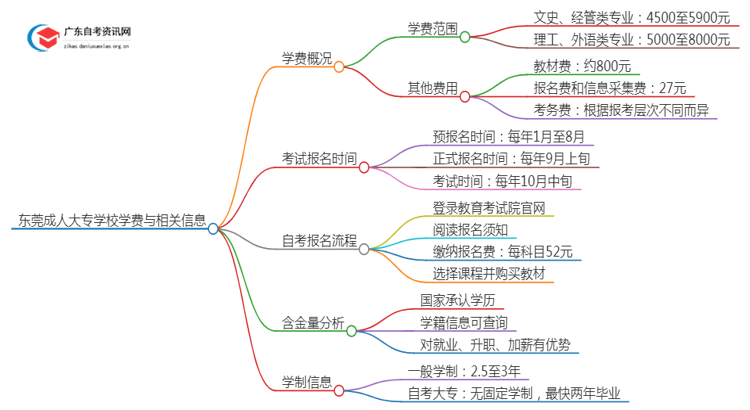 东莞的大学成人大专学校学费是多少？思维导图