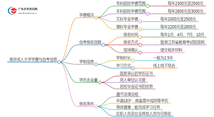 南京的大学成人大专学校学费是多少？思维导图