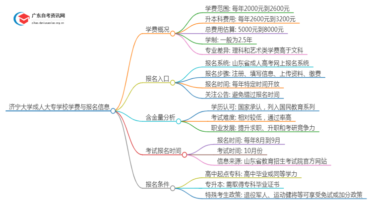 济宁的大学成人大专学校学费是多少？思维导图