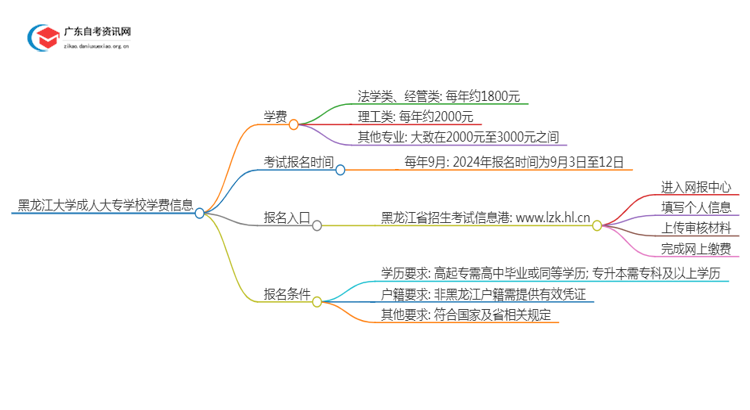 黑龙江的大学成人大专学校学费是多少？思维导图