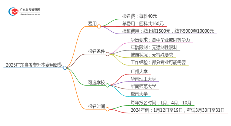 2025广东自考专升本考完费用是多少？思维导图