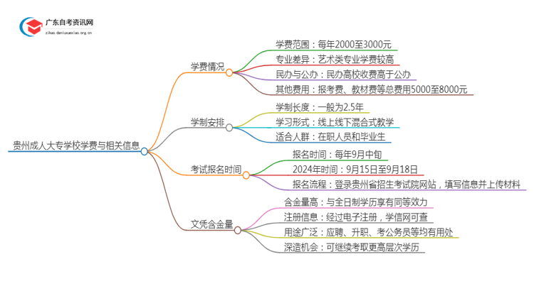 贵州的大学成人大专学校学费是多少？思维导图