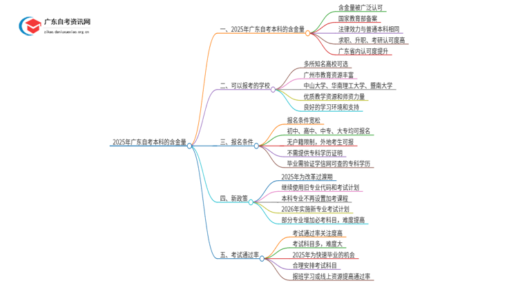 2025年广东自考本科的含金量还被认可吗？思维导图