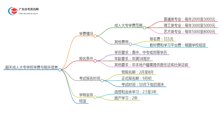 韶关的大学成人大专学校学费是多少？思维导图