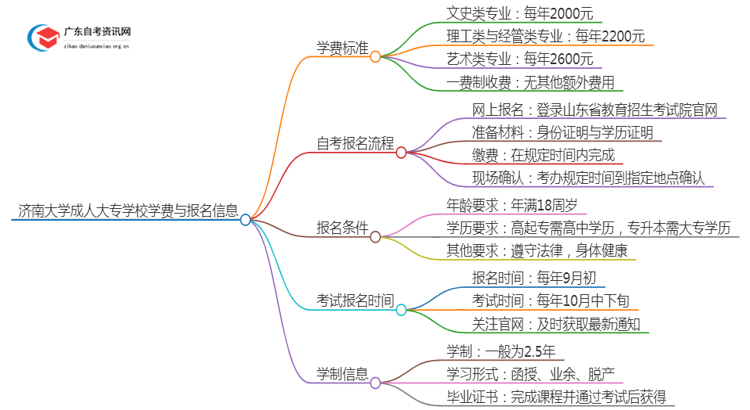 济南的大学成人大专学校学费是多少？思维导图