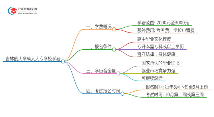 吉林的大学成人大专学校学费是多少？思维导图