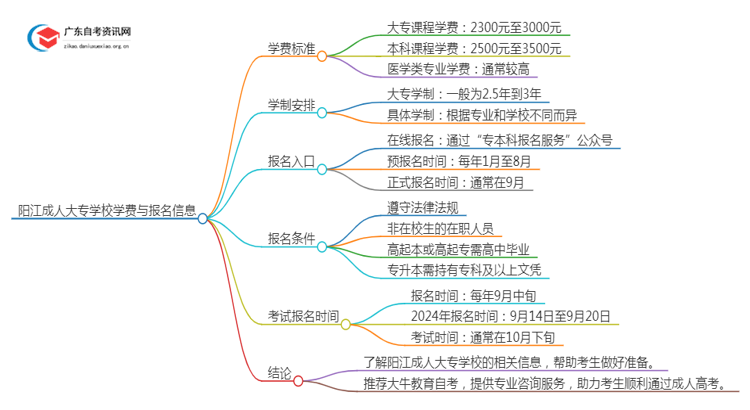 阳江的大学成人大专学校学费是多少？思维导图