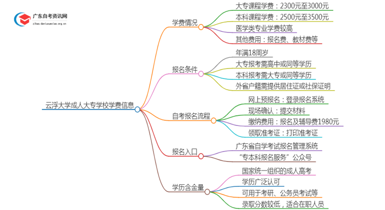 云浮的大学成人大专学校学费是多少？思维导图