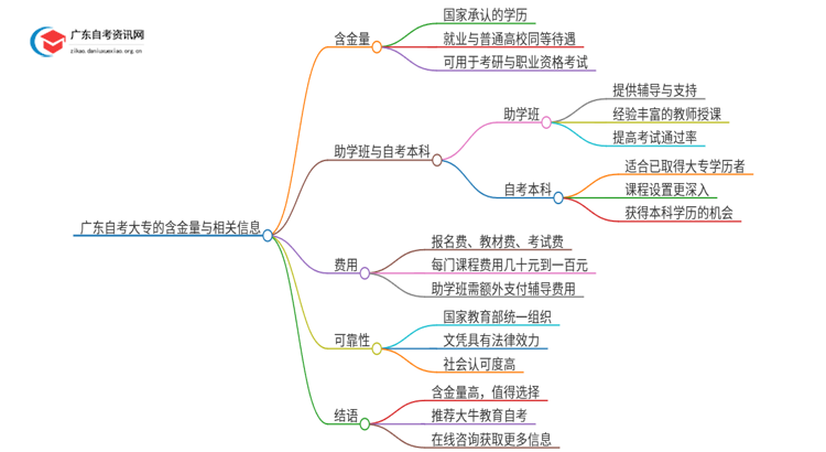 广东自考大专的含金量国家承认吗？（2025年）思维导图