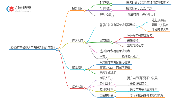 2025广东省成人自考报名时间+入口思维导图