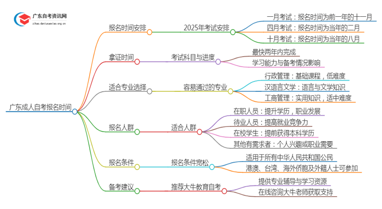 广东成人自考报名时间是多少？附2025年日程思维导图