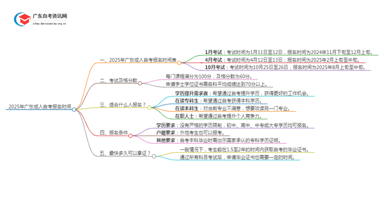 25年全年广东成人自考报名时间（附日程表）思维导图