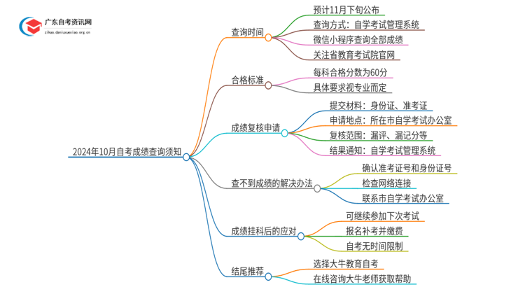 2024年10月自考成绩查分须知：时间|流程思维导图