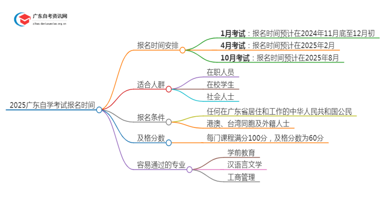 【表格】2025广东自学考试报名开始时间是几月思维导图