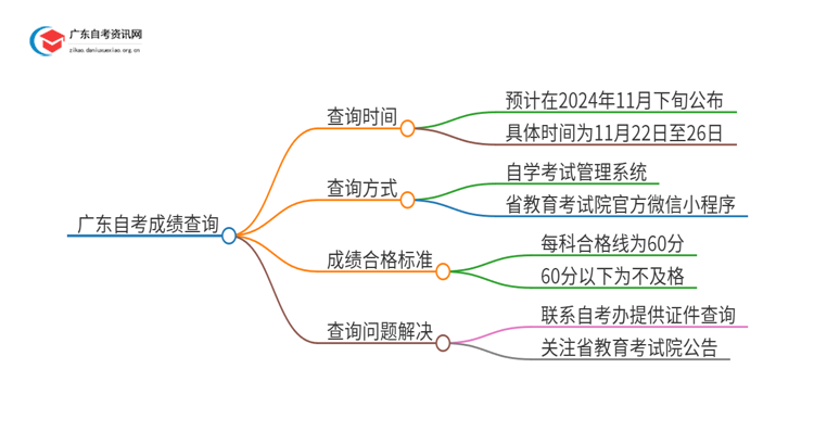 广东各地自考成绩公布！如何查询？思维导图