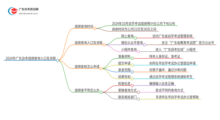 2024年广东自考成绩查询入口及流程思维导图