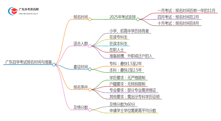 广东自学考试报名时间2025年是多少？怎么报名思维导图