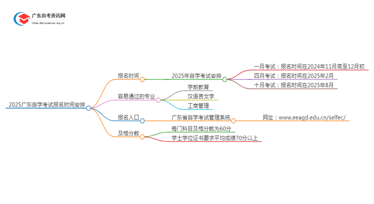 广东自学考试报名时间2025年全年安排一览思维导图