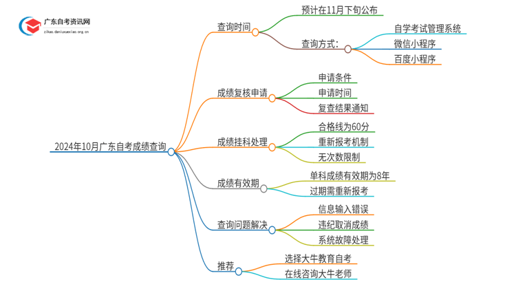 2024年10月广东自考成绩查询网址是什么思维导图