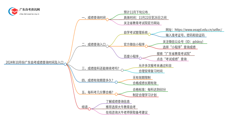 24年10月份广东自考成绩查询时间及入口思维导图