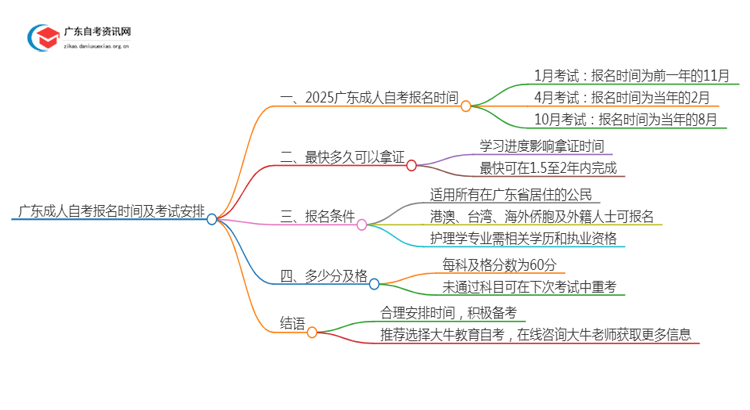 广东成人自考报名时间2025年考试时间思维导图