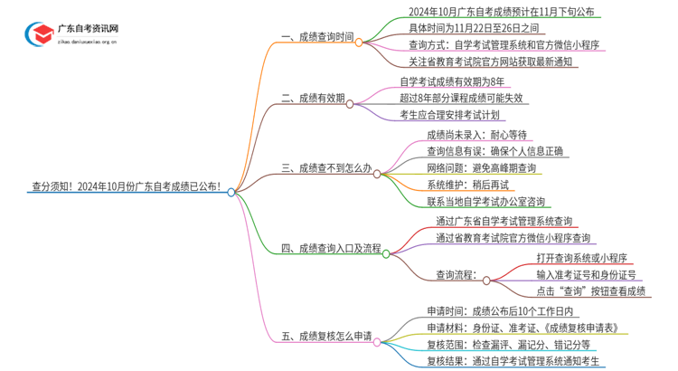 查分须知！2024年10月份广东自考成绩已公布！思维导图