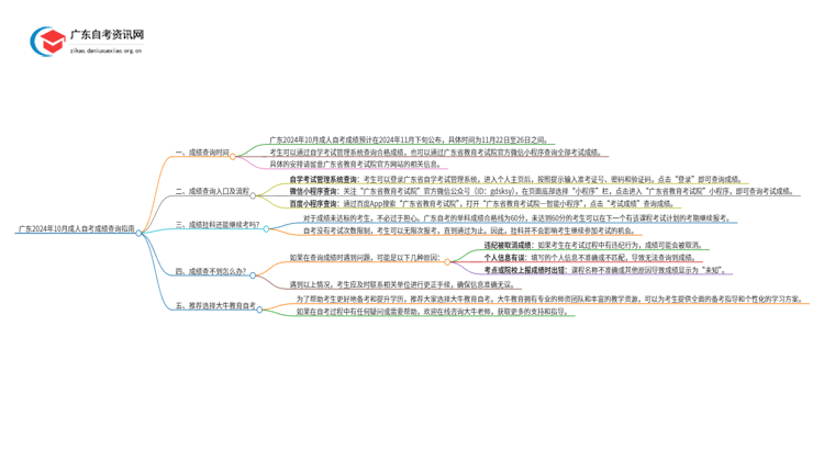 广东2024年10月成人自考成绩如何查询！思维导图