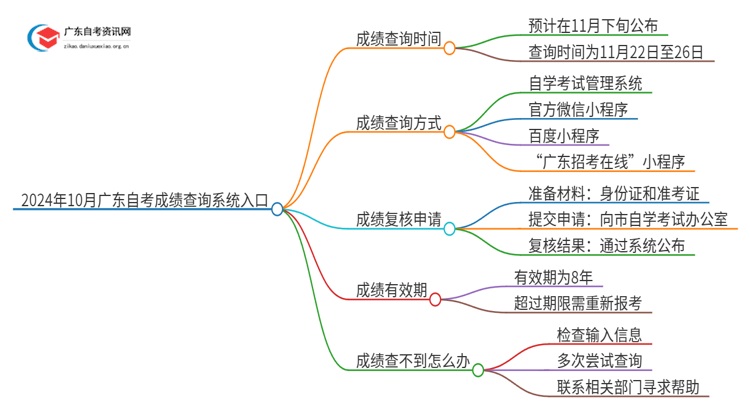 2024年10月广东自考成绩查询系统入口官网思维导图