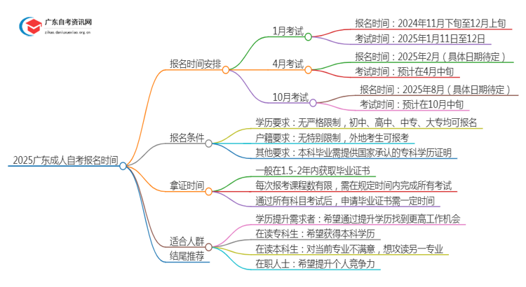 2025广东成人自考报名时间一般是多久思维导图