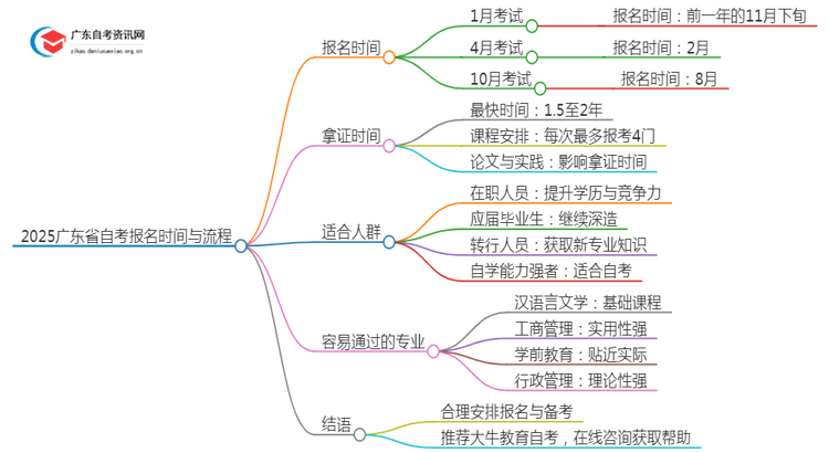 【须知】2025广东省自考报名一般在几月？思维导图