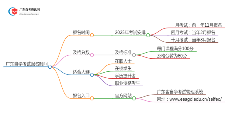 广东自学考试报名时间2025年几月报名考试思维导图