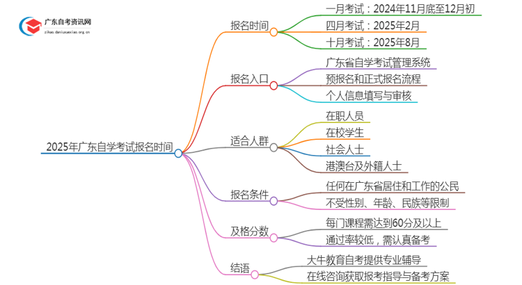 2025年广东自学考试报名时间定了？思维导图