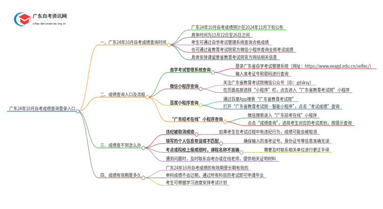 广东24年10月自考成绩查询登录入口思维导图