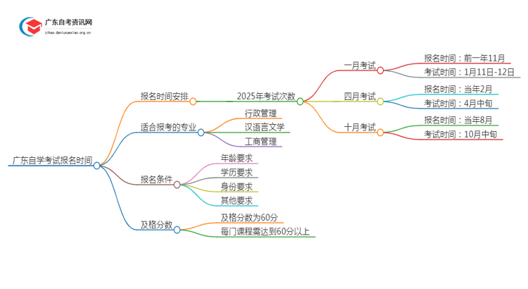 广东自学考试报名时间2025具体时间（附日程表）思维导图