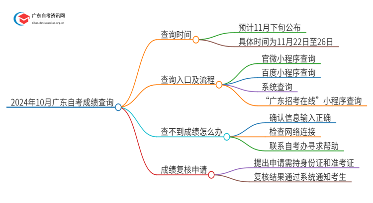 2024年10月广东自考成绩如何查询？几号开始？思维导图