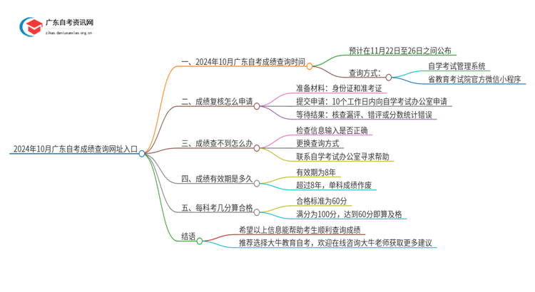 2024年10月广东自考成绩查询网址入口思维导图