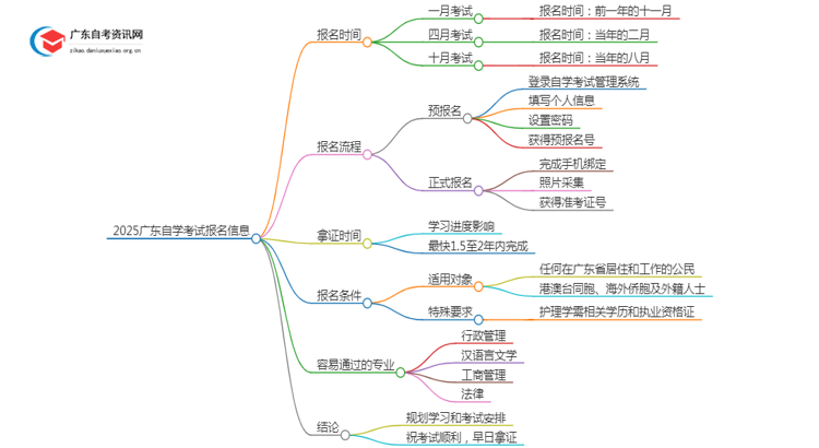 【附表】2025广东自学考试考试几月份报名？思维导图