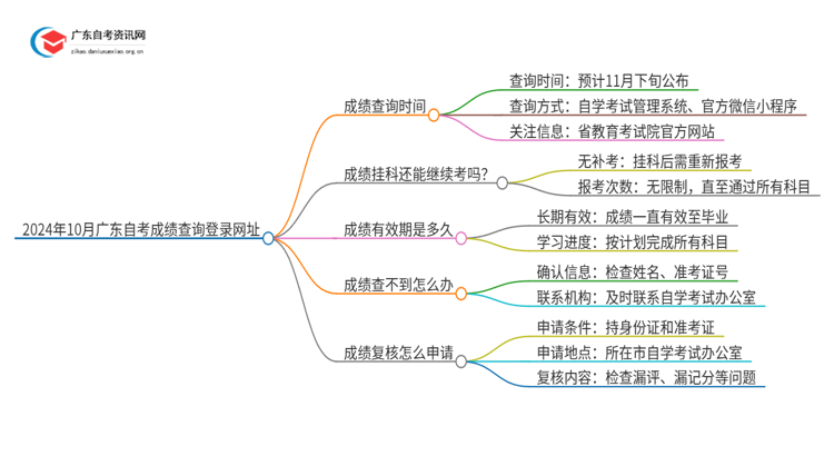 2024年10月广东自考成绩查询登录网址思维导图