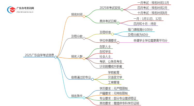 【问答】2025广东自学考试报名时间是多少思维导图