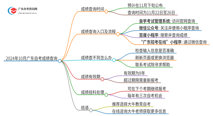 2024年10月广东自考成绩查询网址查询思维导图