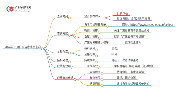 2024年10月广东自考成绩在哪查？具体几号思维导图