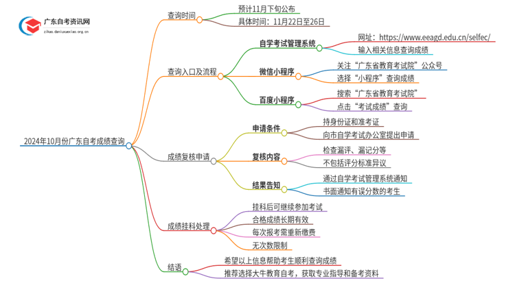 2024年10月份广东自考成绩查分入口及时间思维导图