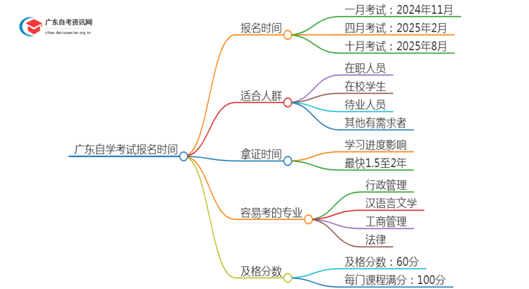 广东自学考试报名时间2025具体时间是多少？思维导图