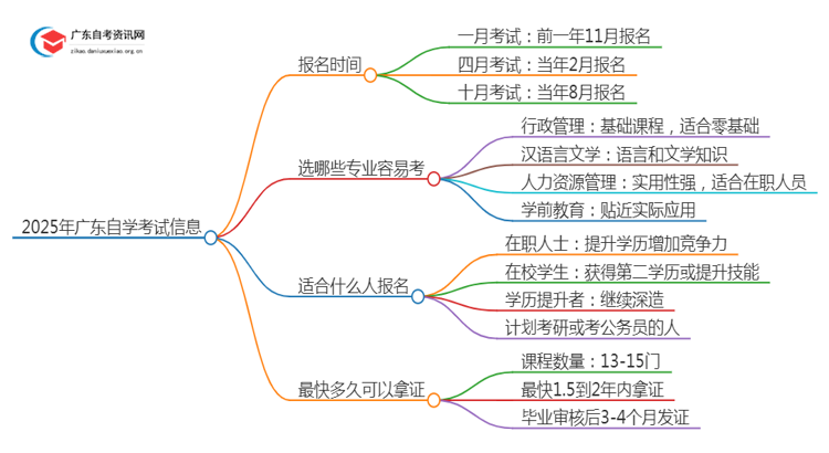 2025年广东自学考试报名时间是多少思维导图