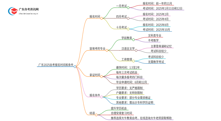 广东2025自考报名时间是多少？几月报名考试思维导图